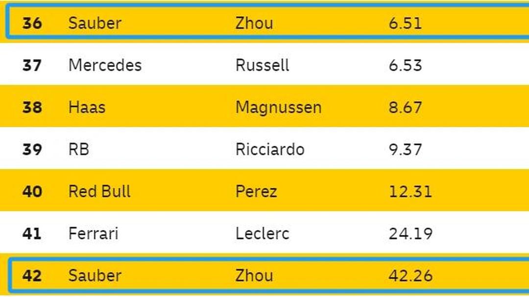 红牛车队轻取索伯车队，周冠宇刷新纪录